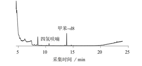 吹扫捕集气相色谱质谱法测定土壤和地下水中四氢呋喃参考网