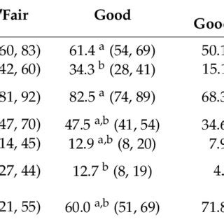 Significant Differences In Health Related Characteristics By Sex