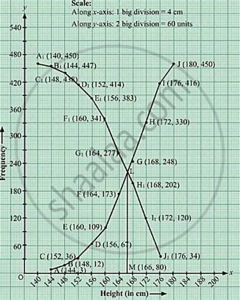 From The Following Data Draw The Two Types Of Cumulative Frequency