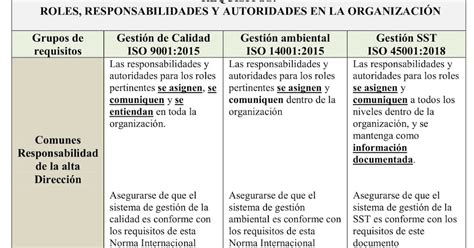 Roles Responsabilidades Y Autoridades En La Organización Sistema Integrado Iso 9001 2015 Iso