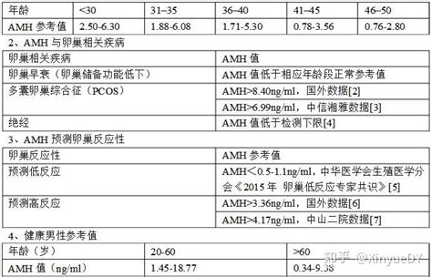 女性amh正常值范围是多少？ 教你看懂amh检查报告！ 知乎