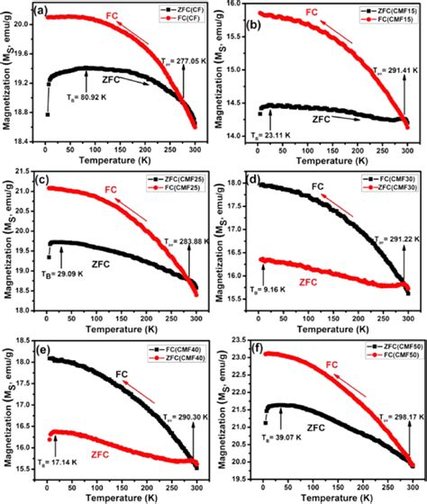 Zfcfc Curves For A Cf B Cmf C Cmf D Cmf E Cmf