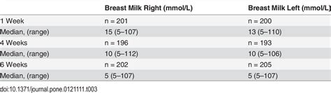 Sodium Concentration In Bilateral Breast Milk Samples From 273