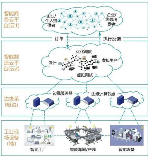 云边协同的智能制造系统财经头条