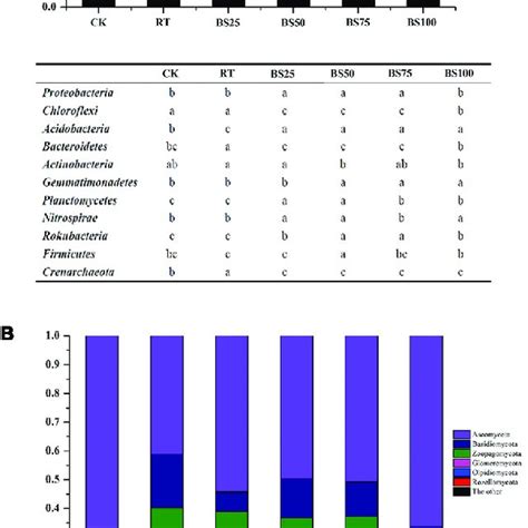 Phylogenetic Classification Of Dominant Bacterial A And Fungal B