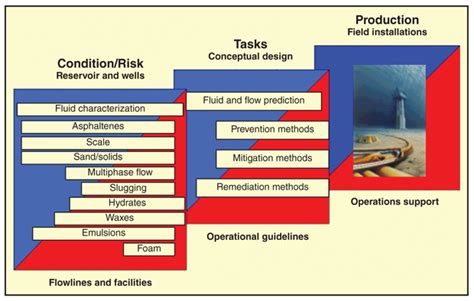 Technologies Optimize Flow Assurance