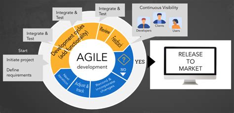 What Are Agile Ceremonies