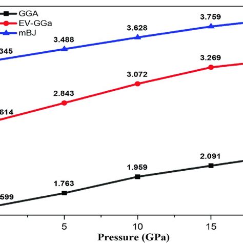 Bandgap Variation As A Function Of Pressure Ranging From 0 To 20 Gpa