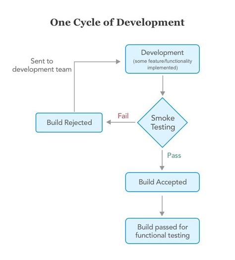 8 Functional Testing Types Explained With Examples