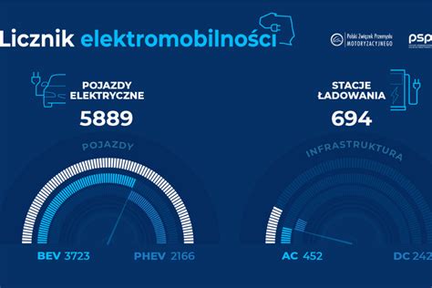 Ci G Y Wzrost Rejestracji Pojazd W Elektrycznych W Polsce Autoexpert