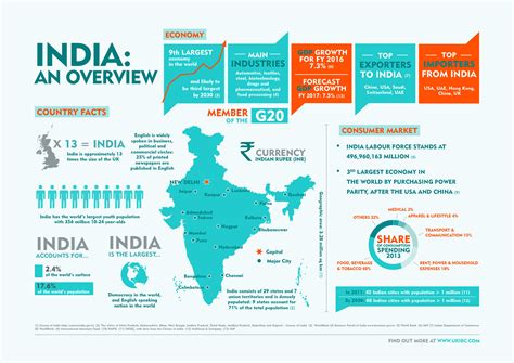 Infographic India A Country Overview Uk India Business Council