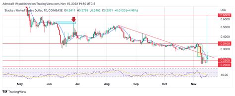 4 Best Cryptos To Buy Now November 16 STX CHZ TAMA And I