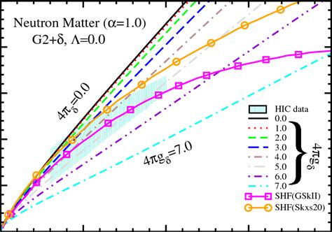 Symmetry Energy E Sym Mev Of Neutron Matter With Respect To The