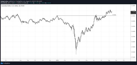 AUD/USD Could Keep Pushing Higher As Fundamentals Support The Australian Dollar | Seeking Alpha