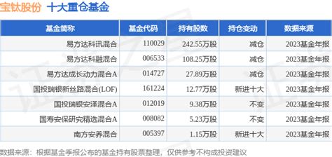 2月6日宝钛股份涨879，易方达科讯混合基金重仓该股公募基金数据资金