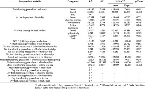 Final Generalized Linear Model Describing Post Partum Risk Factors