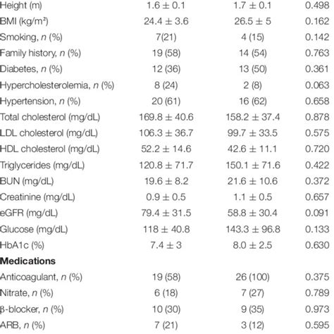 Comparison Of Patient Characteristics Data In The Insignificant And