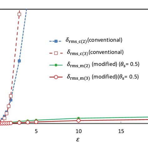 A Relation Between í µí¼ And Four Kinds Of Rms Errors í µí¿ í