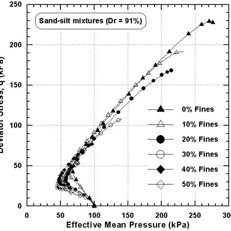 Void Ratios Index Of The Sandsilt Mixtures Versus Fines Content