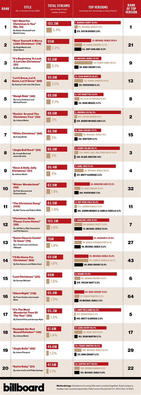 The Top 20 Christmas Songs & Their Most Popular Versions