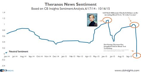 Theranos Has Been Destroyed In The Press