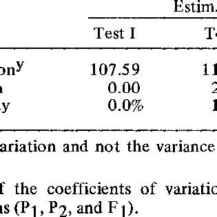 Estimates of environmental variation, total genetic variation, and ...