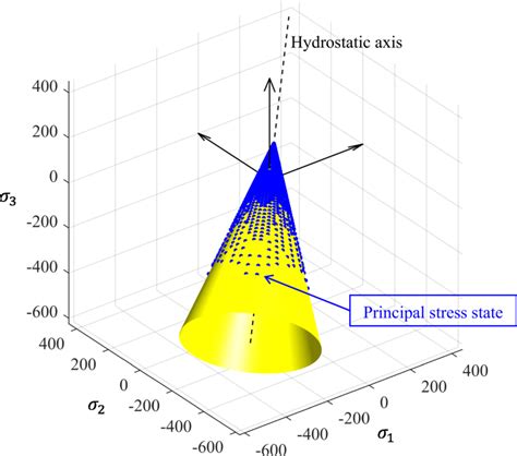 Principal Stress State Representation The Yellow Cone Portrays The