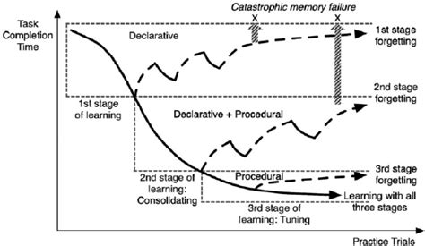 A Graph Describing A Theory Of Skill Retention Showing The Three