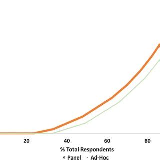 Lorenz Curve For Reported Panel And Ad Hoc Reviews The Cumulative