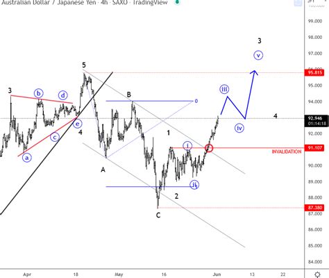 Elliott Wave Analysis Audjpy Turning Bullish Again Fxempire