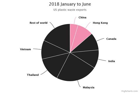 Plastic Pollution Chart