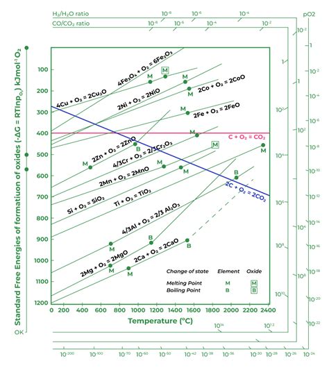 Ellingham Diagram Thermodynamics Principle Of Metallurgy