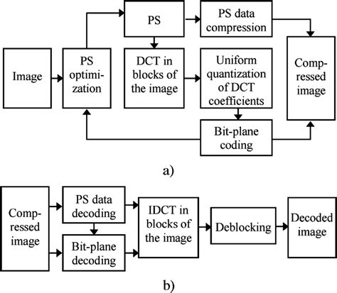 Flowchart Of Proposed Method A Image Compression B Image