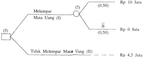 Diagram Pohon Keputusan Dan Keputusan Bertahap