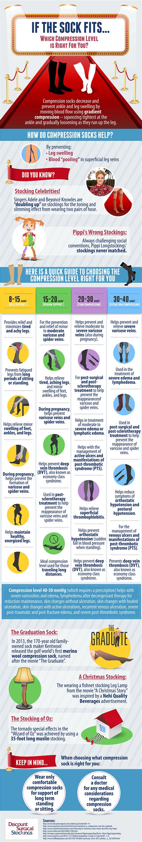 Compression Socks: Choose the Right Compression Level [Infographic]