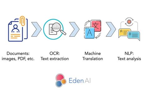 Text Analysis Made Easy OCR Translation Text Mining With AI Eden AI