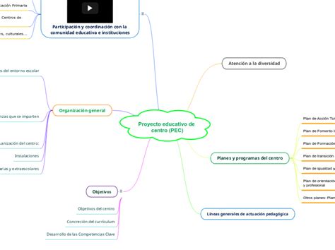 Proyecto Educativo De Centro Pec Mind Map