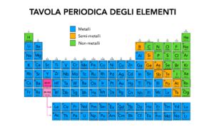 I Metalli Tavola Periodica degli Elementi Caratteristiche e Proprietà