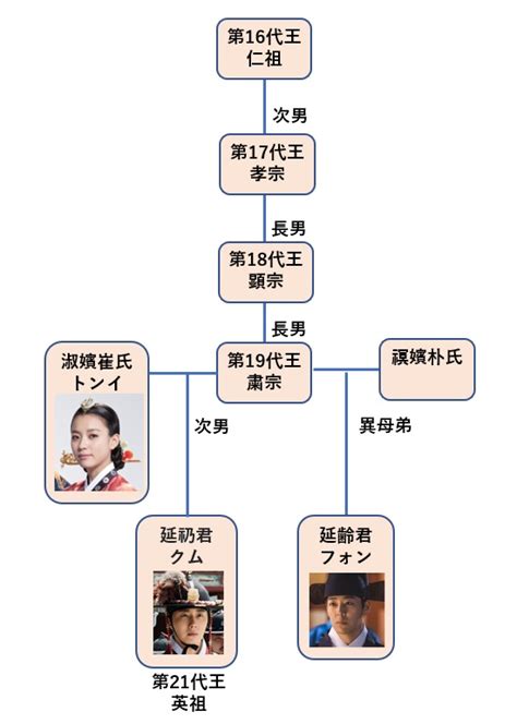 ヘチとトンイの相関図【ヘチ王座への道で知るトンイとの関係】