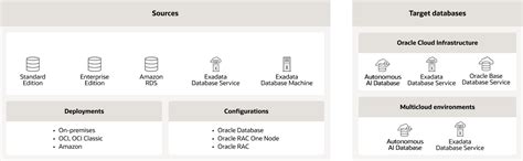 OCI Database Migration for Oracle Databases | Oracle