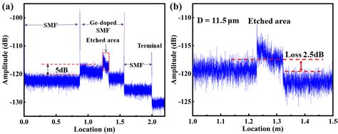 Distributed Refractive Index Sensing Based on Etched Ge-Doped SMF in
