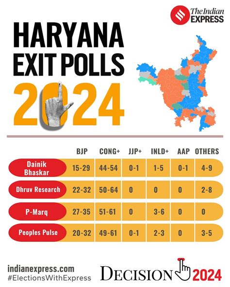 Haryana Exit Poll Results Live Updates Congress Sweep In Haryana