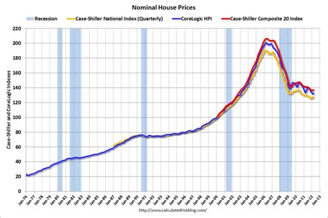 Calculated Risk Real House Prices And Price To Rent Ratio At Late 90s