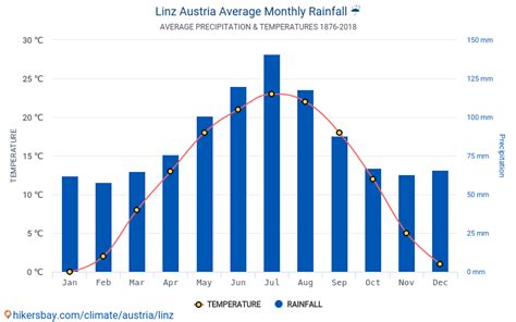 Data tables and charts monthly and yearly climate conditions in Linz Austria.