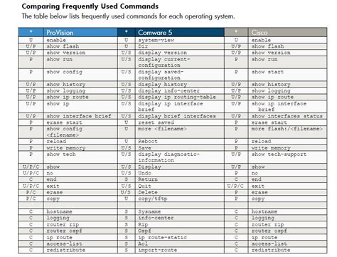 Cisco Router Commands Telegraph