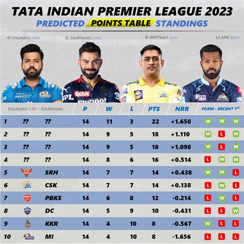 IPL 2023: Ranking All 10 Teams Based on Playoffs Standings