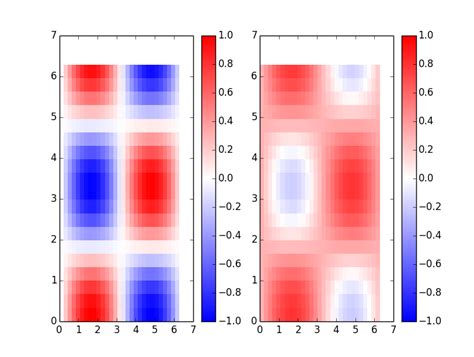 Python Matplotlib A Guide To Determining The Colormap Midpoint