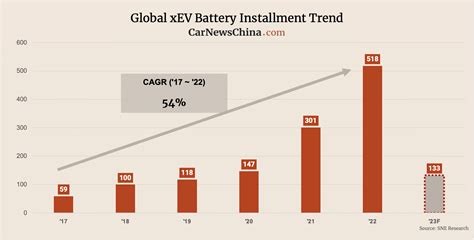 Global Power Battery Installation Ranking In Q1 2023 CATL First BYD