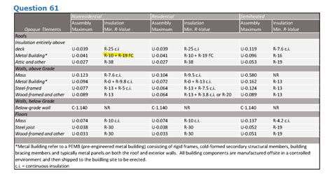 PDD INSULATION CHART READING ARE 5 0 Community