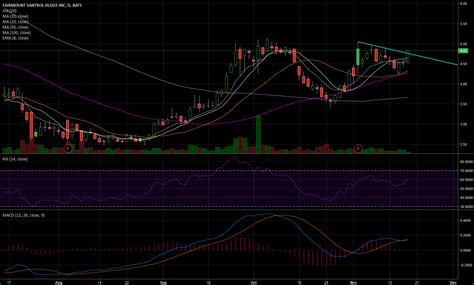 Cup and Handle Breakout for NYSE:FMSA by JohnVicinanza — TradingView